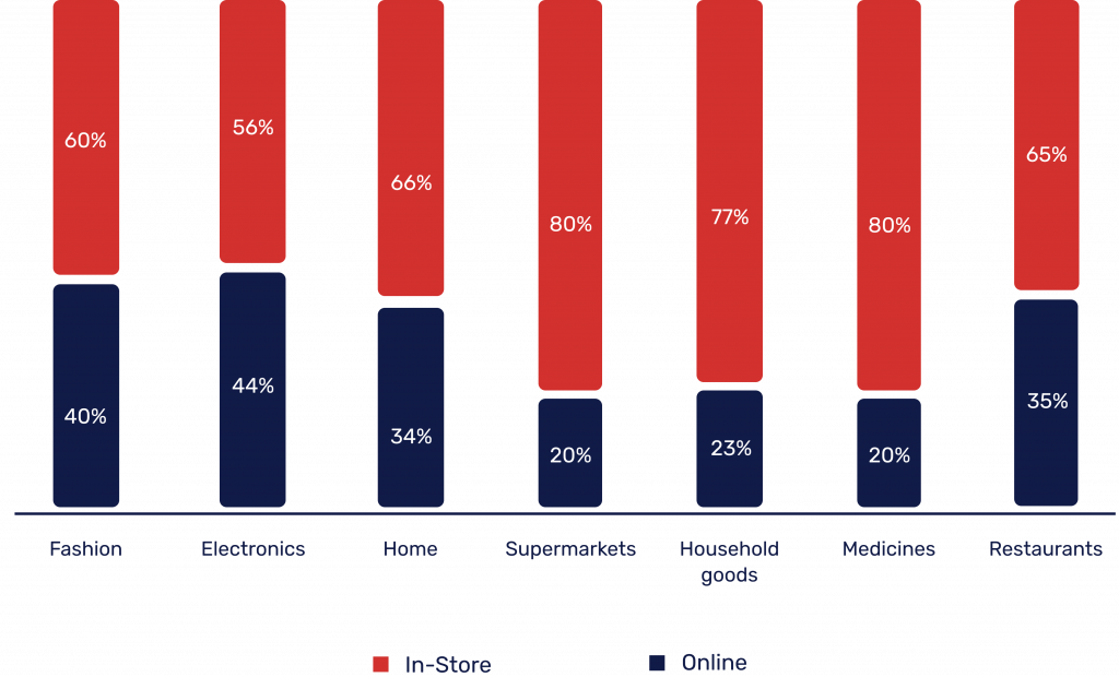 Purchase intent by channel and consumer outlook 2022
